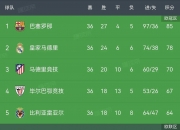 1xBit体育官方入口-巴萨豪取客场胜利，稳坐积分榜榜首的简单介绍