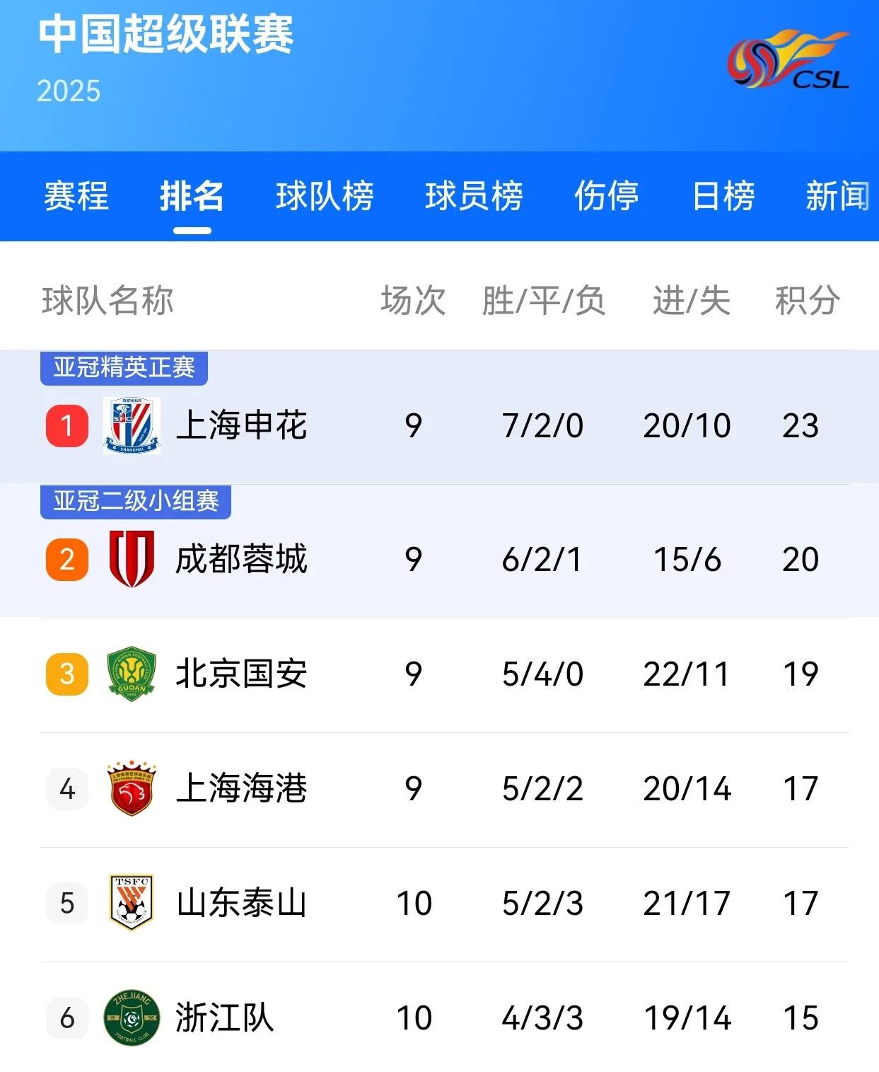 北京国安欲斩连胜,目标稳固积分榜前列的简单介绍 北京国安欲斩连胜,目标稳固积分榜前列的简单介绍