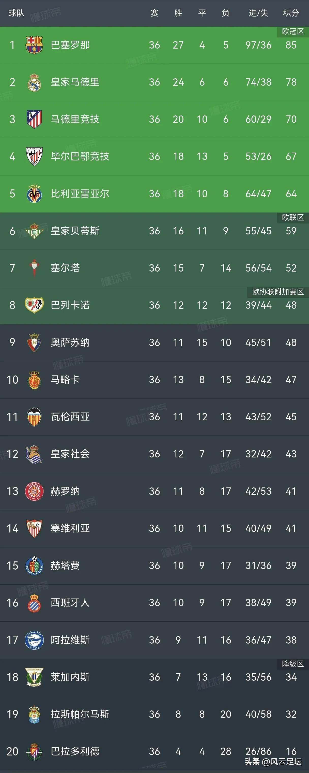 巴萨豪取客场胜利，稳坐积分榜榜首的简单介绍