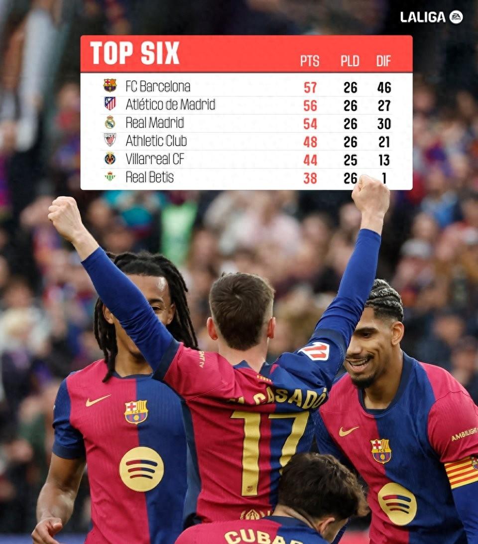 巴萨主场大败,输给黑马球队 巴萨主场大败,输给黑马球队