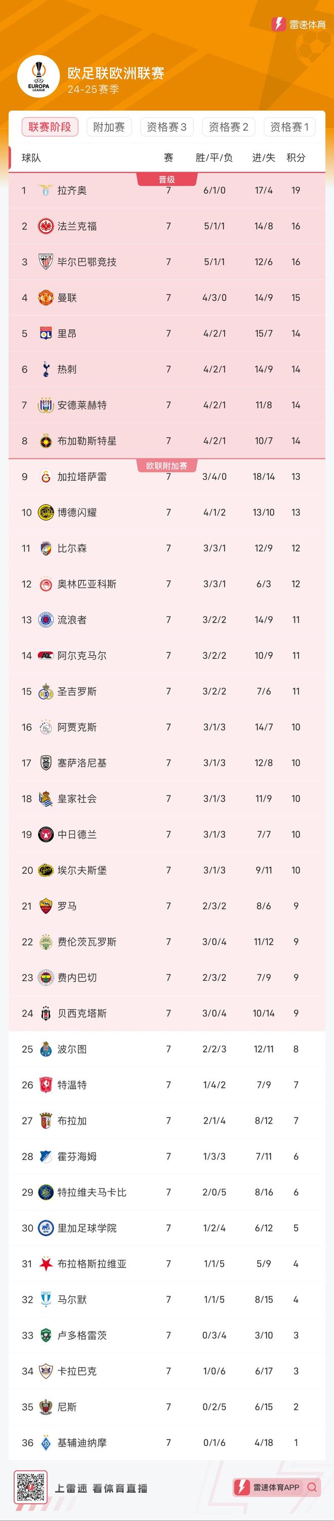 拉齐奥击败罗马，继续追赶积分榜前列