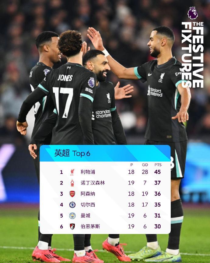 包含利物浦中场助攻破门，继续领跑英超积分榜的词条