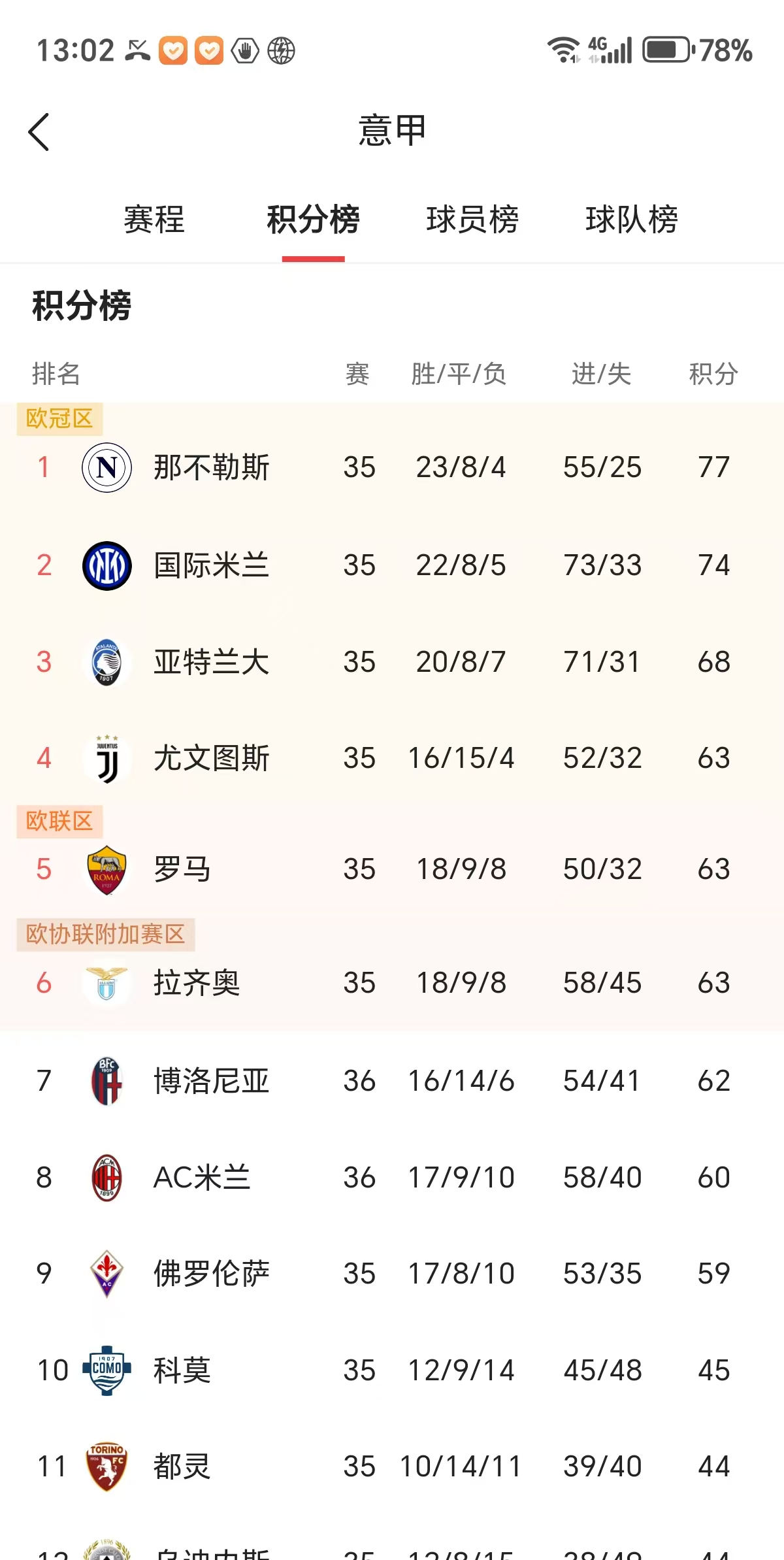 AC米兰在主场击败莱切，继续领跑积分榜的简单介绍