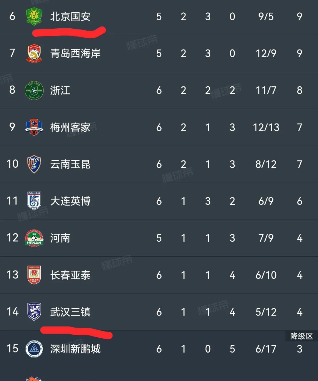 包含国安客场战平富力，保持榜首位置的词条